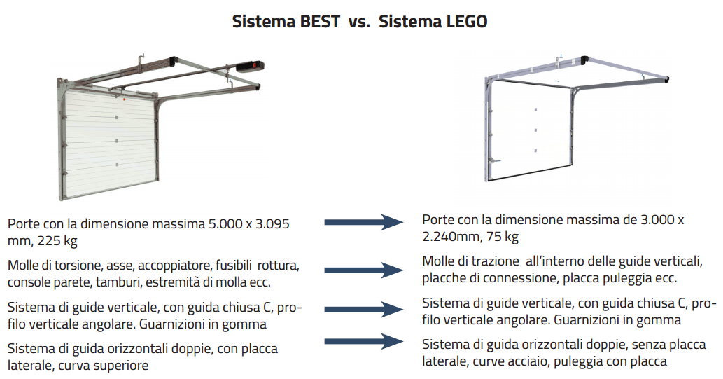 Porte da garage di qualità con la garanzia rth Dimensioni porta garage